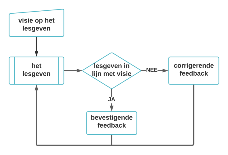 Effectief Feedback Geven Aan Leerkrachten En Andere Collega’s ...